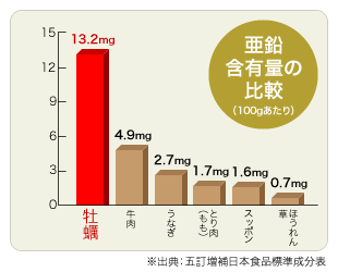 亜鉛含有量の比較