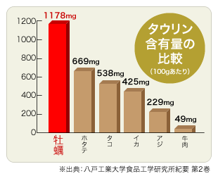 タウリン含有量の比較