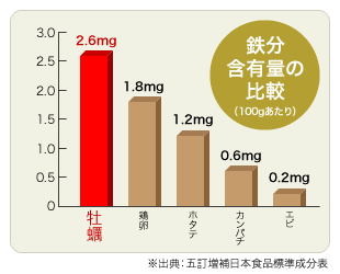 鉄分の含有量の比較