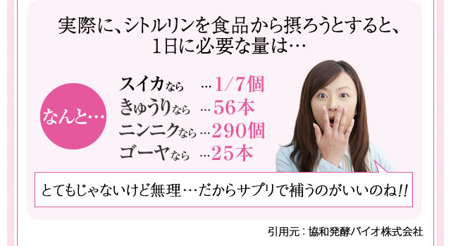 実際に、シトルリンを食品から摂ろうとすると、１日に必要な量は…なんと…スイカなら…１/７個　きゅうりなら…５６本 ニンニクなら…２９０個 ゴーヤなら…２５本 とてもじゃないけど無理・・・だからサプリで補うのがいいのね！！