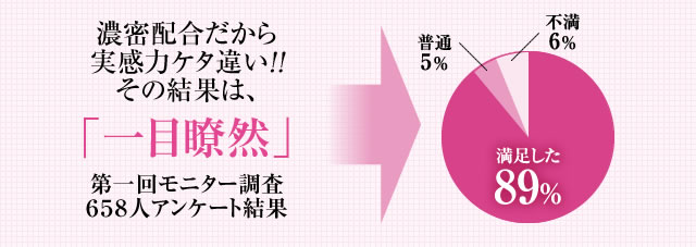 濃密配合だから実感力ケタ違い！！その結果は、「一目瞭然」第一回モニター調査６５８人アンケート結果